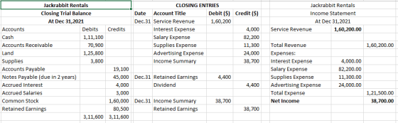 Jackrabbit Rentals Income Statement At Dec 31,2021 Service Revenue 1,60,200.00 1,60,200.00 Jackrabbit Rentals CLOSING ENTRIES