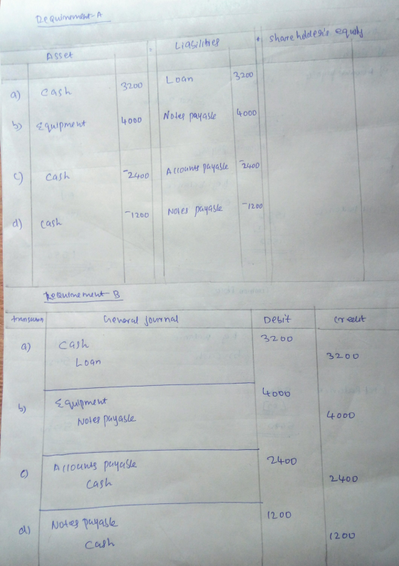 Requirement-A share holdens equily Liabilities Asset Loan 3200 3200 cash Notes payable 4000 4000 b) < Equipment Cash -2400 A