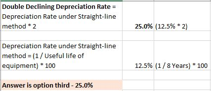 Double Declining Depreciation Rate = Depreciation Rate under Straight-line method * 2 25.0% (12.5% * 2) Depreciation Rate und