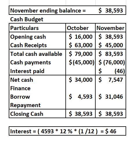 November ending balalnce = $ 38,593 | Cash Budget Particulars October November Opening cash $ 16,000$ 38,593 Cash Receipts $
