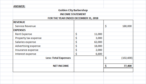 ANSWER: Golden City Barbershop INCOME STATEMENT FOR THE YEAR ENDED DECEMBER 31, 2018 REVENUE Service Revenue 180,000 EXPENSES