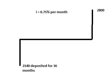 2800 i = 0.75% per month 2140 deposited for 36 months