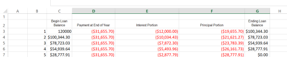 А в H Begin Loan Balance 120000 2 $100,344.30 3 $78,723.03 4 $54,939.64 5 $28,777.91 Payment at End of Year ($31,655.70) ($31