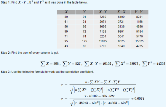 Step 1: Find XY, X and Y2 as it was done in the table below. X 80 Y 91 34 66 61 56 99 71 X Y 7280 2074 3696 7128 5254 11875 2