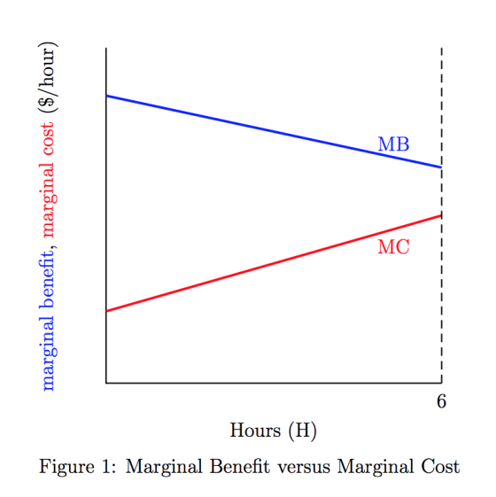 電器3. MB MC Hours (H) Figure 1: Marginal Benefit versus Marginal Cost