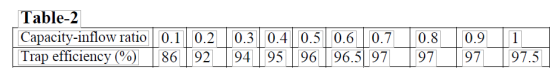 Table-2 Capacity-inflow ratio 0.1 0.2 Trap efficiency (%) 86 92 1 0.3 0.4 0.5 0.6 0.7| 94 95 96 96.5 97 0.8 97 0.9 97 97.5