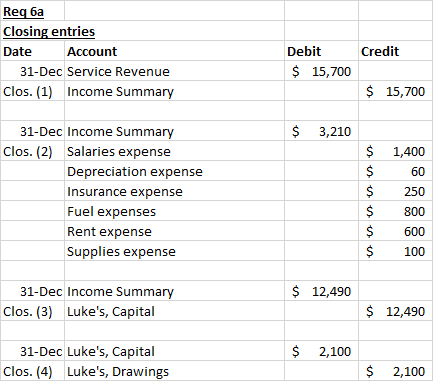 Req 6a Closing entries Date Account 31-Dec Service Revenue Clos. (1) Income Summary Credit Debit $ 15,700 $ 15,700 $ 3,210 31