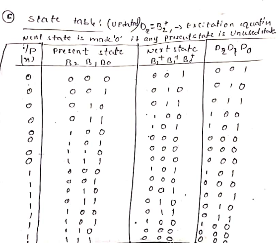 ดูแฯ state table: (Upatutado,=3,1,- tacitation went state is made o it any present state is Unused steuta p present state n