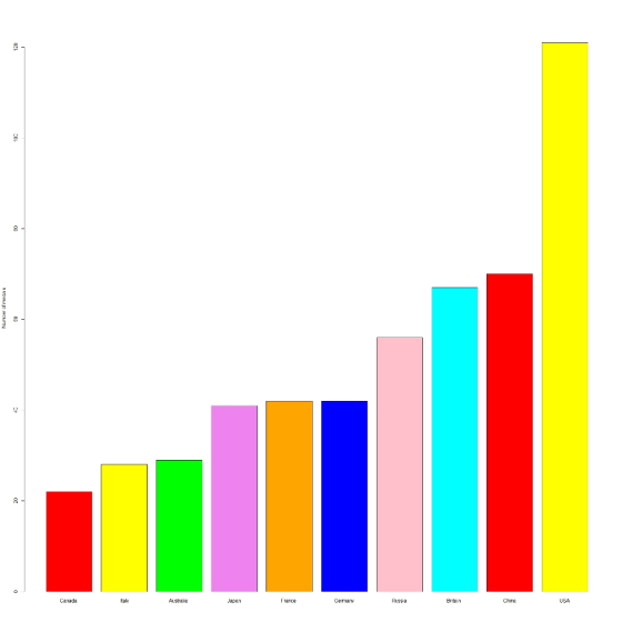 Canada Haly AustrBlie Japan France Russia Brite.in China