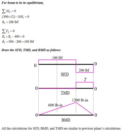 For beam to be in equilibrium, Mo = 0 (300x12)-18R, = 0 R = 200 lbf Fz=0 R; +R, -400 = 0 R = 300 - 200 = 100 lbf Draw the SFD