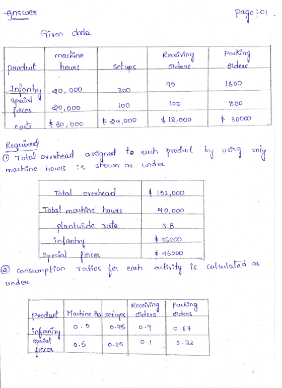 Answear page 101 Given data machine howie Receiving olders. Parking olders product setups 90 1600 20.000 300 too 100 800 20,0