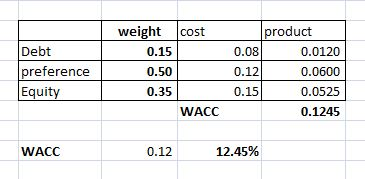 weight cost 0.15 0.50 0.35 product Debt preference Equity 0.08 0.12 0.15 0.0120 0.0600 0.0525 0.1245 WACC WACC 0.12 12.45%