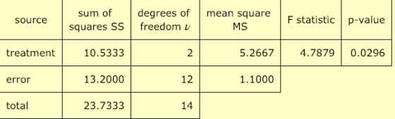 squares sst dere sof means are|-statist F statistic p-value source squares SS freedom v MS treatment 10 10.5333 13.2000 23.7333 2 5.26674.78790.0296 error 12 1.1000 total 14