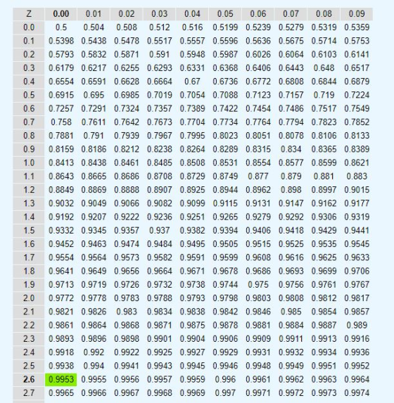 0.09 Z 0.0 0.1 02 03 04 05 06 0.7 08 09 1.0 11 12 13 14 1.5 16 17 1.8 19 20 21 0.00 0.01 0.02 0.03 0.04 10.05 0.06 0.07 0.08