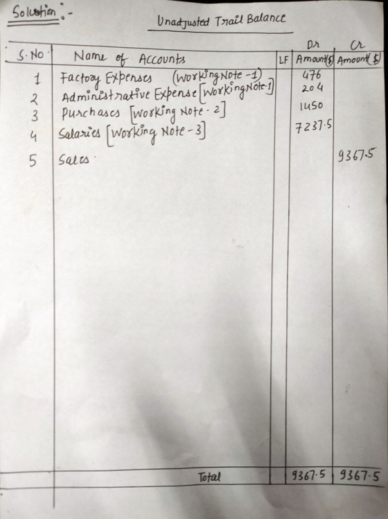 Solution :- Unadjusted Trail Balance 1. S. Nol Name of Accounts LF cr Amount & Dr Amount 476 204 luso 7237.5 Factory Expenses