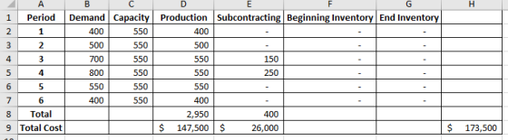 1 Period Demand Capacity Production Subcontracting Beginning Inventory End Invento 400 500 700 800 550 550 550 550 550 550 55