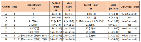 On Critical Path? 0 Earliest Latest Earliest Start Latest Finish Slack Activity Time Finish Start ES LF (LF-EF) EF LS A 4 4(=