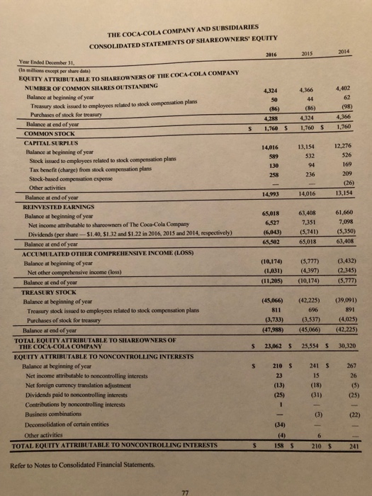 THE COCA-COLA COMPANY AND SUBSIDIARIES CONSOLIDATED STATEMENTS OF SHAREow NERS, EQUITY 2014 2016 2015 Year Ended December 31 On millioes except per share data) EQU ITY ATTRIBUTABLE TO SHAREOWNERS OF THE COCA-COLA COMPANY NUMBER OF COMMON SHARES OUTSTANDING Balance at beginning of year 4,366 4,402 Treasury stock issued to employees related to stock compensation plans (86) Purchases of stock for treasury Balance at end of year COMMON STOCK CAPITAL SURPLUS Balance at beginning of year 4,366 S 1,760 1,760$ 1.760 14,01613,154 12,276 4,288 4,324 532 526 Stock issued to employees related to stock compensation plans Tax bencfit (charge) from stock compensation plans Stock-based compensation expense Other activitics 130 4,993 14,016 13,154 Balance at end of year REINVESTED EARNINGS Balance at beginning of year 65,018 63,408 61,660 6527 7351 7,098 Net income attributable to shareowners of The Coca-Cola Company (6043) (5.741) (5.3 50) Dividends (per share-$1.40, $1.32 and $1.22 in 2016, 2015 and 2014, respectively) Balance at end of year ACCUMULATED OTHER COMPREHENSIVE INCOME (LOSS) Balance at beginning of year Net other compechensive income (loss) Balance at end of year 65,502 65,018 63,408 (10,174) (5,777) 3,432) (11,205) (10,174) (5,777) (45,066) (42,225) (39,091) L.031)4.397) 0345) TREASURY STOCK Balance at beginning of year Treasury stock issued to employees related to stock compensation plans 811 891 Purchases of stock for treasury 3.733) (3537)4.025) (47.983) 45066) 42225) Balance at end of year TOTAL EQUITY ATTRIBUTABLE TO SHAREOWNERS OF THE COCA-COLA COMPANY S 23,062 25,554 S 30,320 EQUITY ATTRIBUTABLE TO NONCONTROLLING INTERESTS Balance at beginning of year s 210 S 241 S 267 15 (18) (31) Net income attributable to noncontrolling interests Net foreign currency translation adjustment Dividends paid to noncontrolling interests Contributions by noncontrolling interests Business combinations Deconsolidation of certain entities Other activities (25) (34) TOTAL EQUITY ATTRIBUTABLE TO NONCONTROLLING INTERESTS 158 S 210 $ 241 Refer to Notes to Consolidated Financial Statements