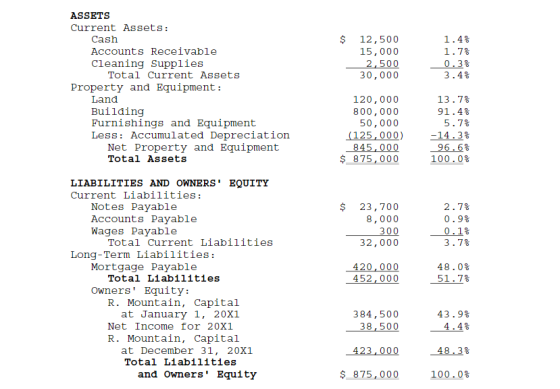 $ 12,500 15,000 2,500 30,000 1.4% 1.7% 0.38 3.4% ASSETS Current Assets: Cash Accounts Receivable Cleaning Supplies Total Curr