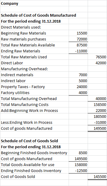 Company Schedule of Cost of Goods Manufactured For the period ending 31.12.2018 Direct Materials used: Beginning Raw Material