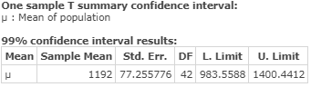 One sample T summary confidence interval: u:Mean of population 99% confidence interval results: Mean Sample Mean Std. Err. DF