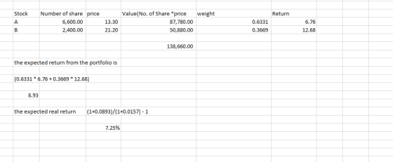 Stock weight A B Number of share price 6,600.00 2,400.00 13.30 21.20 Value(No. of Share *price 87,780.00 50,880.00 Return 0.6