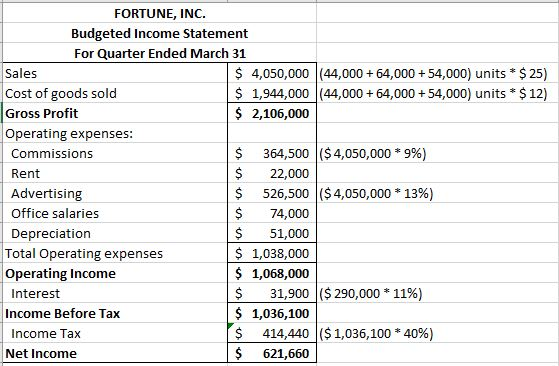 FORTUNE, INC. Budgeted Income Statement For Quarter Ended March 31 Sales Cost of goods sold Gross Profit Operating expenses: