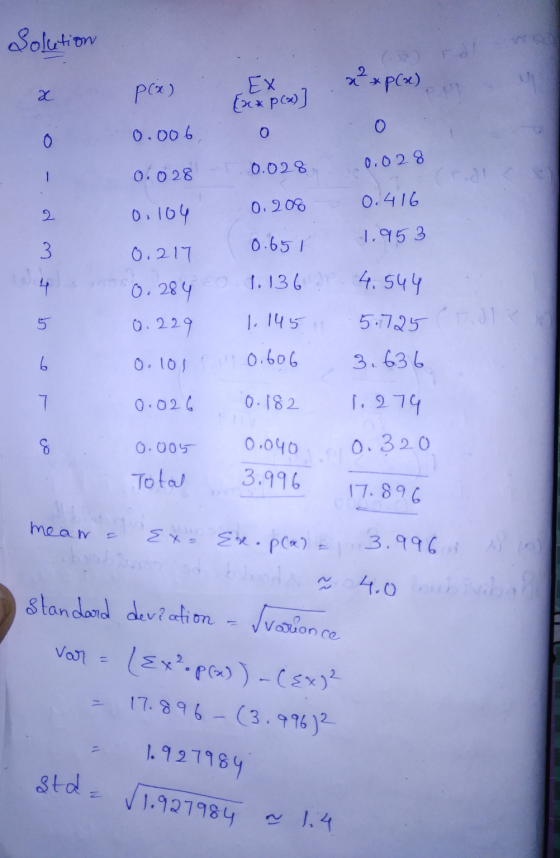 Solution 2 p(x) EX x xP(x) [xx p(x) 0.006 0 0 0.028 0.028 0.028 1 0.416 2 1.953 3 0.104 0.208 0.217 0.651 0.289 EO 1.136 Q. 2