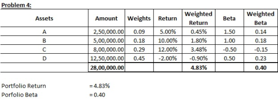 Problem 4: Assets Amount Weights Return Beta A 0.09 1.50 B 0.18 1.00 Weighted Return 0.45% 1.80% 3.48% -0.90% 4.83% 2,50,000.