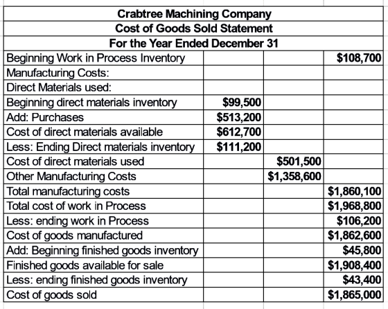 Crabtree Machining Company Cost of Goods Sold Statement For the Year Ended December 31 Beginning Work in Process Inventory $1