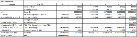 NPV calculation Year (n) Formula 0 1 2 4 Sales units (u) 73000 91000 87000 85000 50000 360.00 18000000 Price per unit (p) 360