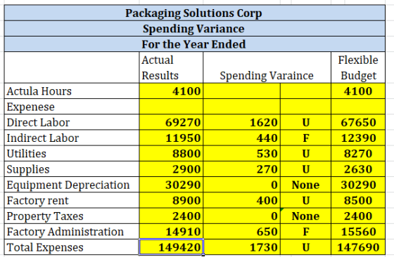 Packaging Solutions Corp Spending Variance For the Year Ended Actual Flexible Results Spending Varaince Budget Actula Hours 4