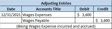Adjusting Entries Date Accounts Title Debit Credit 12/31/2021 Wages Expenses $ 3,600 Wages Payable $ 3,600 (Being Wages Expen