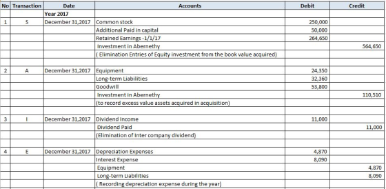 No Transaction Accounts Debit Credit Date Year 2017 December 31,2017 1 Common stock Additional Paid in capital Retained Earni