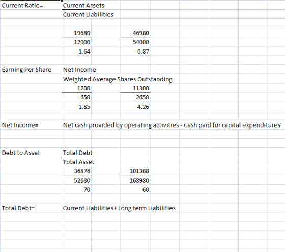 Current Ratio= Current Assets Current Liabilities 19680 12000 1.64 46980 54000 0.87 Earning Per Share Net Income Weighted Ave