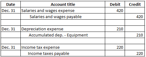 Debit Credit Date Dec. 31 Account title Salaries and wages expense Salaries and wages payable 420 Dec. 31 Depreciation expens