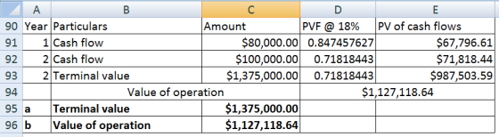 А В C D Е 90 Year Particulars Amount PVF @ 18% PV of cash flows $67,796.61 $71,818.44 $987,503.59 $80,000.00 0.847457627 $100