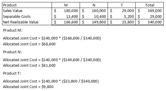 Product Sales Value Separable Costs Net Realizable Value TMN | $ 180,000 $ $ 13,400 $ $ 166,600 $ T 160,000 $ 10,400 $ 149,60