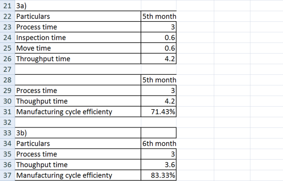21 За) 22 Particulars 23 Process time 24 Inspection time 25 Move time 26 Throughput time 27 28 29 Process time 30 Thoughput t