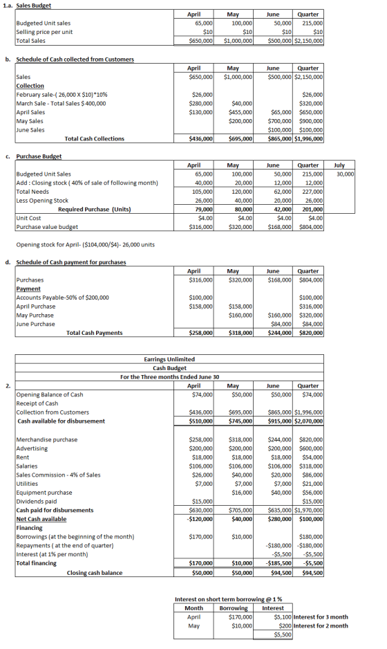 1.a. Sales Budget Budgeted Unit sales Selling price per unit Total Sales April 65,000 $10 $650,000 May 100,000 $10 $1,000,000