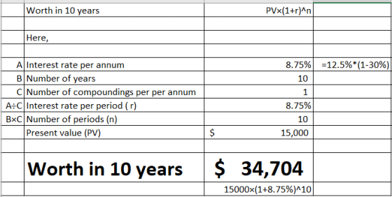 Worth in 10 years PVx(1+r)An Here, 8.75% 12.5%* (1-30%) A Interest rate per annum BNumber of years cNumber of compoundings pe