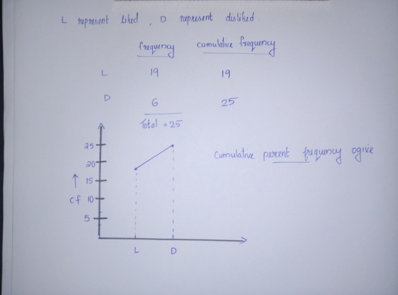 L represent liked D represent disliked frequency cumulative frequency 19 19 G 25 Total = 25 25 cursulative percent frequency