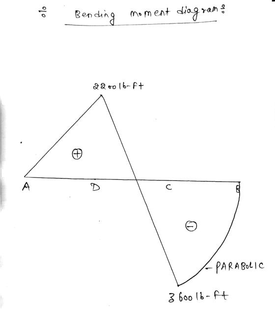 olo - Bending moment diagram 2200 lb-ft A-PARABOLIC 3 600 lb-ft