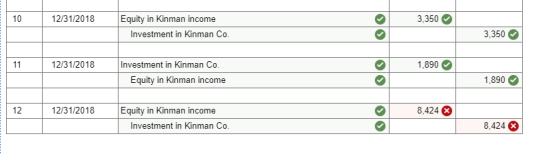 12/31/2018 3,350 10 Equity in Kinman income Investment in Kinman Co. 3,350 11 1 12/31/2018 Investment in Kinman Co 1,890 Equity in Kinman income 1,890 12/31/2018 Equity in Kinman income 8,424 0 Investment in Kinman Co. 8,424
