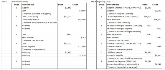 Ans a Credit Credit $2,880 $3,160 Transaction entry Sr. No Account Title Debit 1 Supplies $2,880 Cash (To record purchase of