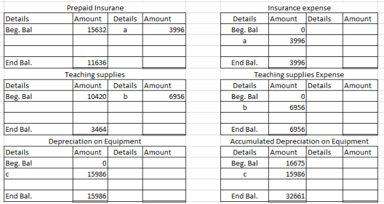 Prepaid Insurane Amount Details Amount 15632 a 3996 Details Beg. Bal Amount Insurance expense Amount Details 0 Details Beg. B
