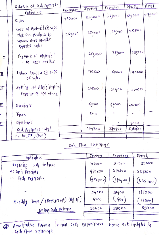 December January February March 10000 APOLL 57001 460000 Sigour Scoonu Schedule of Goh Payments rgutlull9.5 Sales Cost of Mat