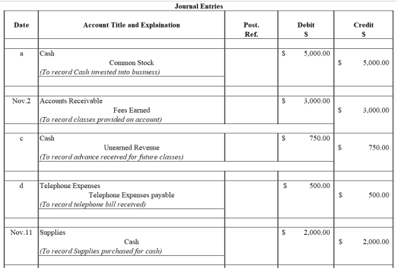 Journal Entries Date Account Title and Explaination Debit Credit Post. Ref. a 5,000.00 Cash Common Stock |(To record Cash inv