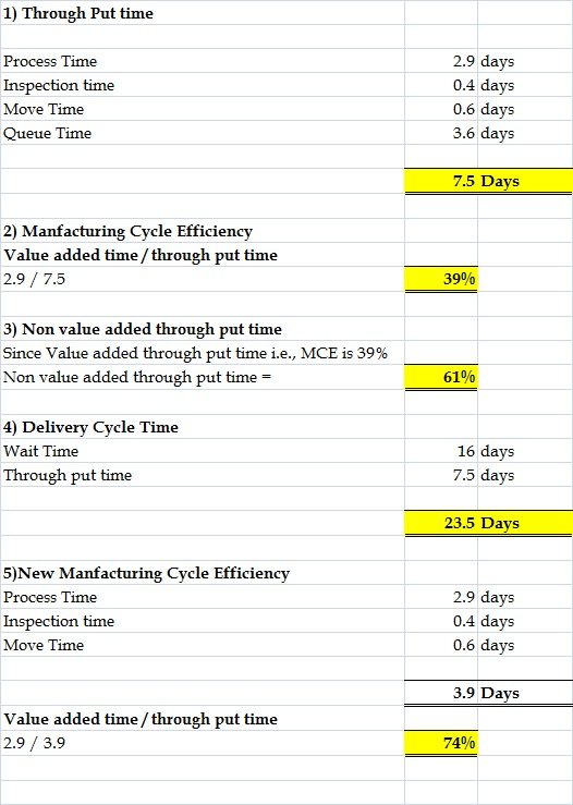 1) Through Put time Process Time Inspection time Move Time Queue Time 2.9 days 0.4 days 0.6 days 3.6 days 7.5 Days 2) Manfact