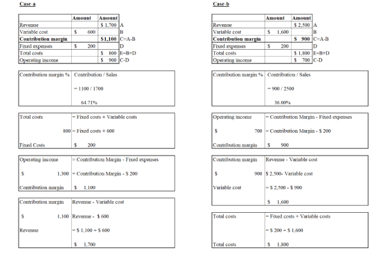 Case a Case-b Revenue Variable cost Contribution margin Fixed expenses Total costs Operating income Amount Amount $ 1,700 A $